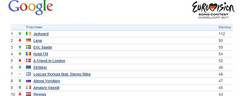 Рейтинг Google перед Евровидением 2011